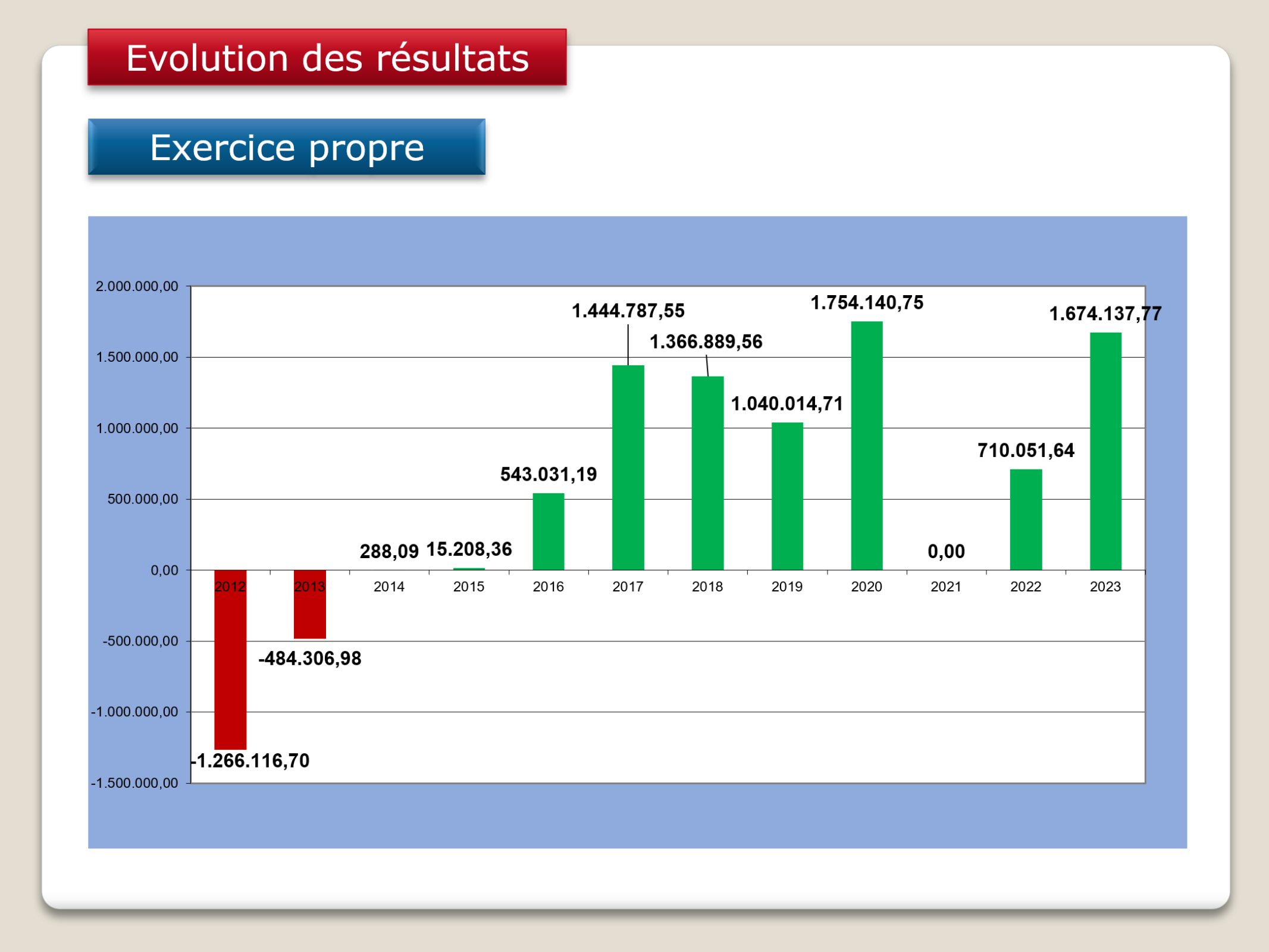 Gestion